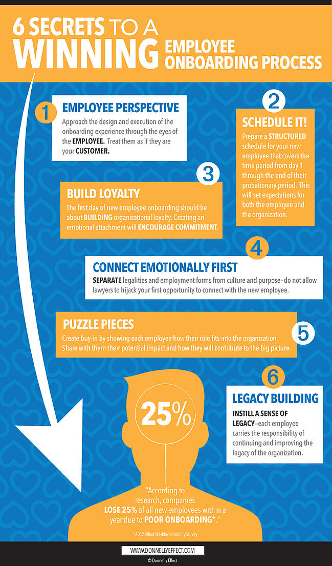 6SecretstoaWinningEmployeeOnboardingProcessFREEINFOGRAPHIC